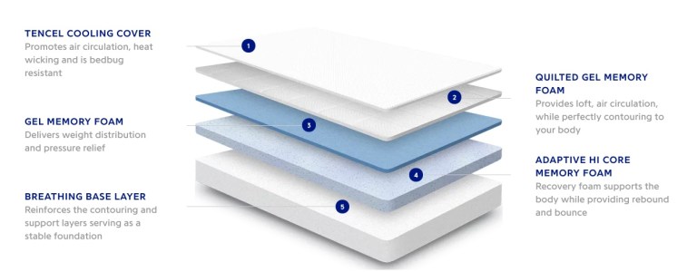 How the Nectar mattress is made